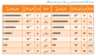 بادئات وحدات القياس في النظام الدولي للوحدات